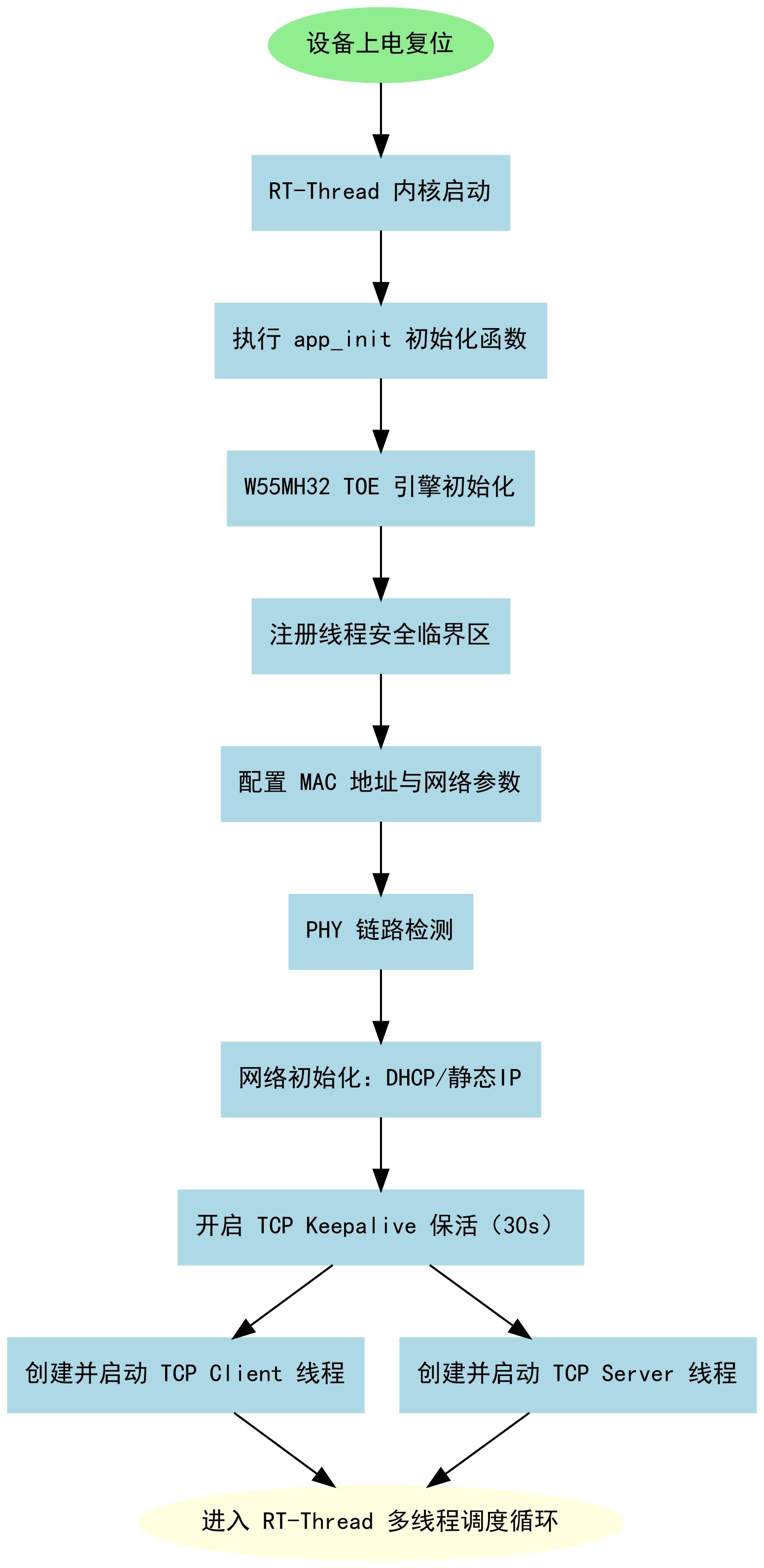 Socket State Machine