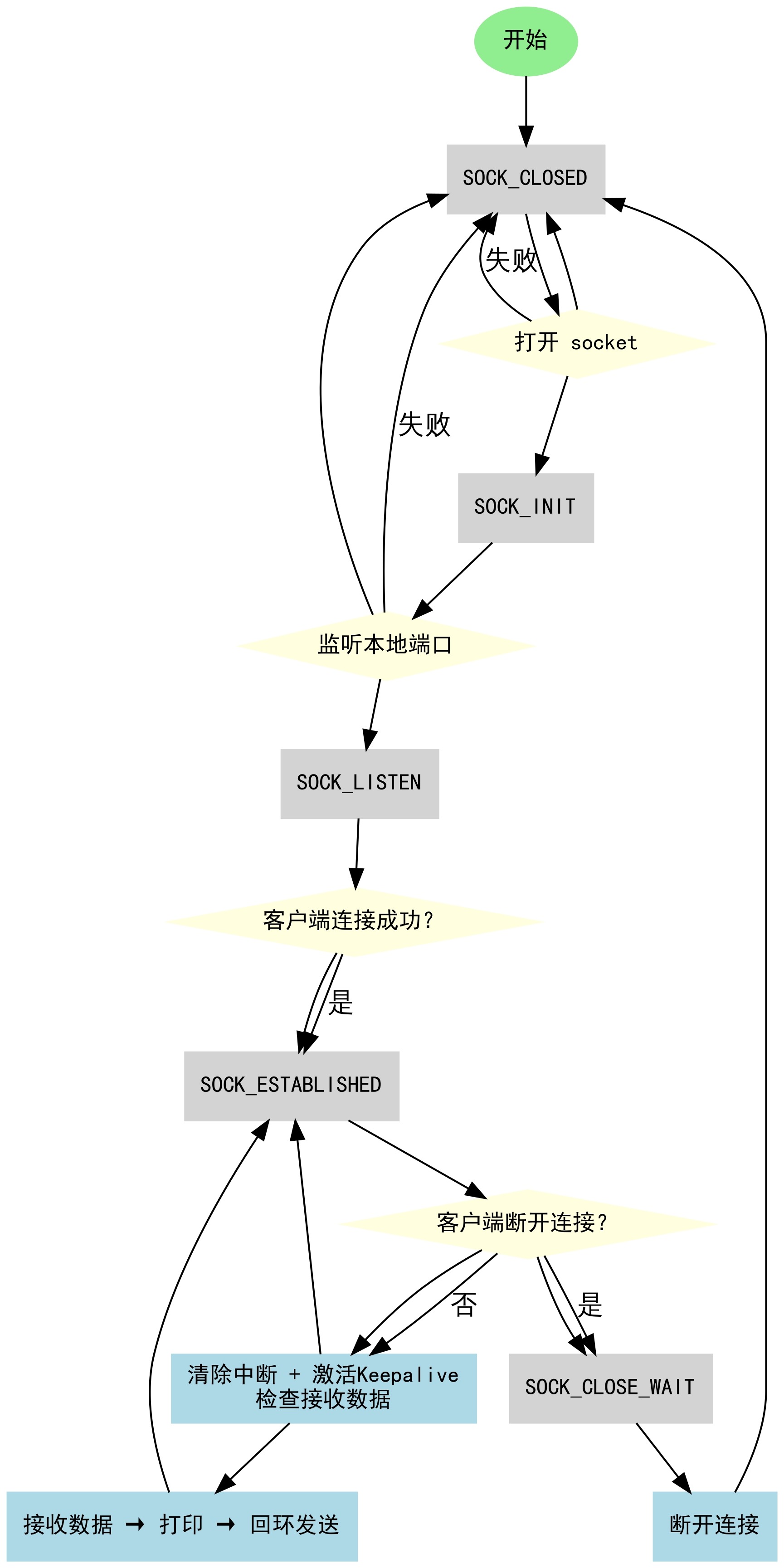 Socket State Machine