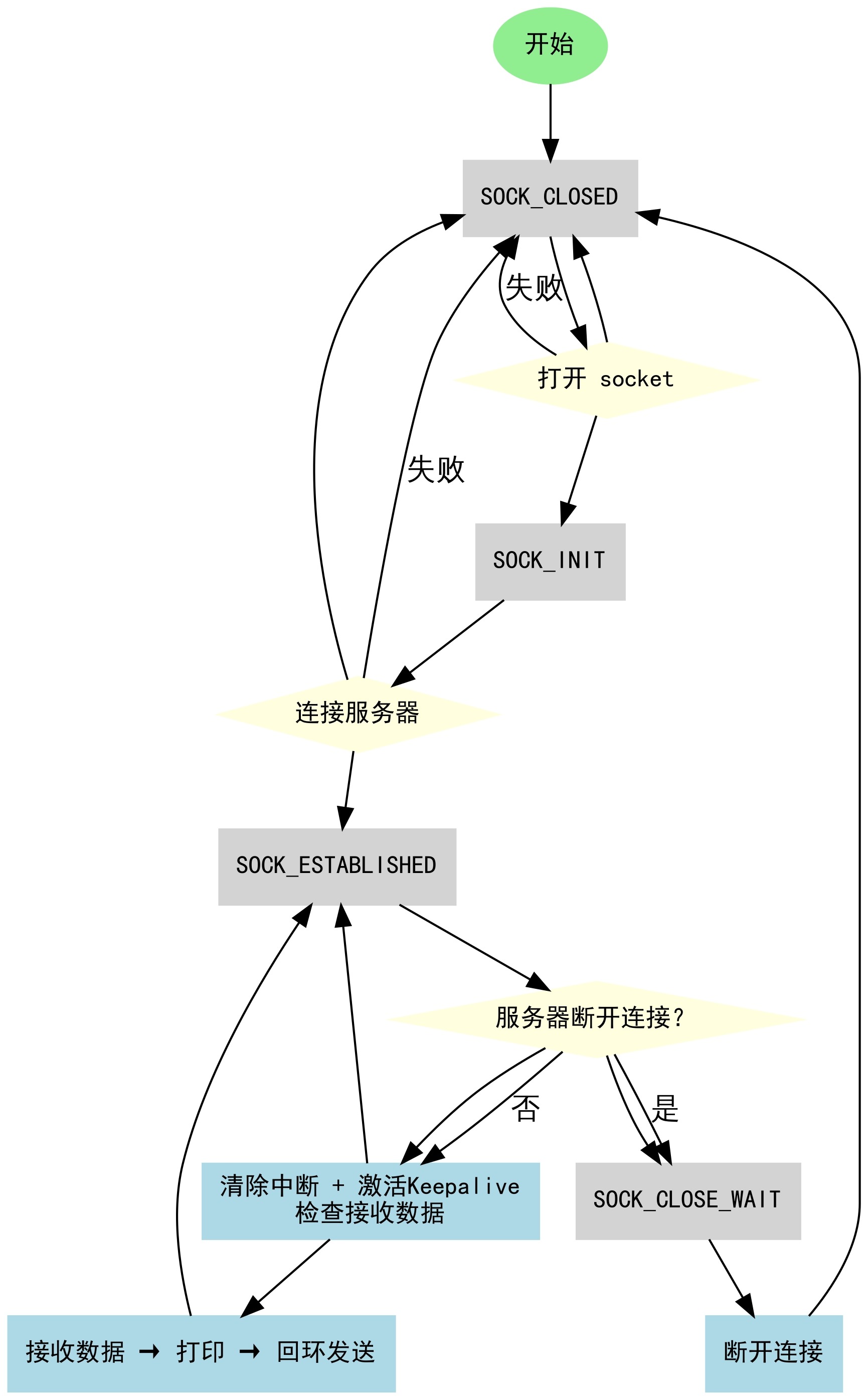 Socket State Machine