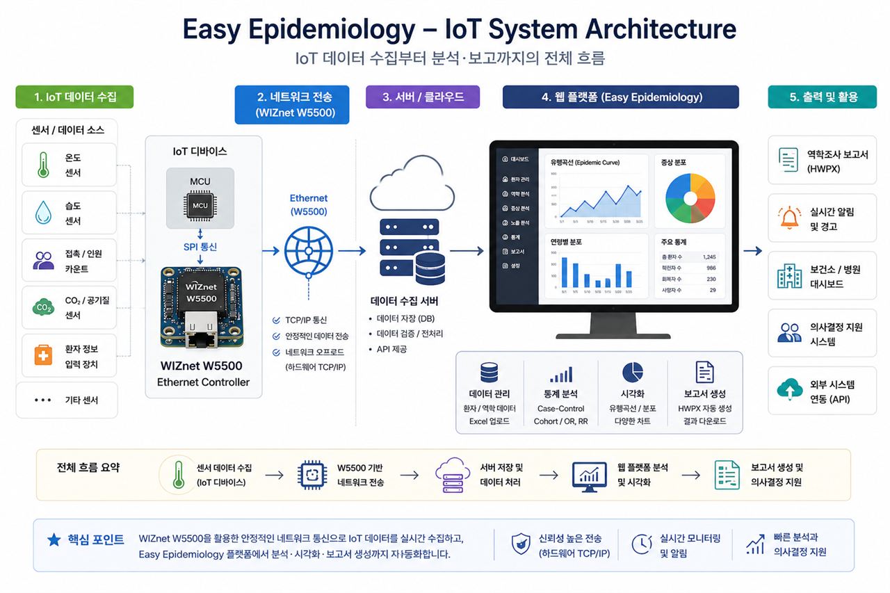 AI 기반 역학조사 자동화 및 실시간 감염병 대응 플랫폼 (WIZnet W5500 기반 IoT 확장형) – Easy Epidemiology