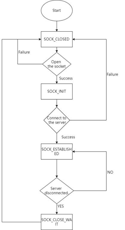 7 The implementation process