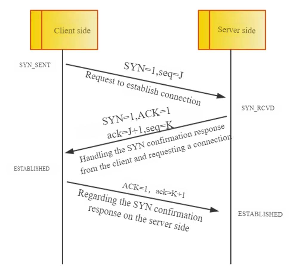 TCP connection is disconnected (four-way handshake)