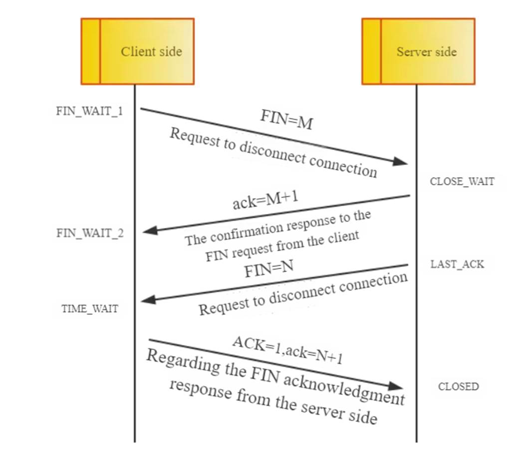 TCP connection is disconnected (four-way handshake)