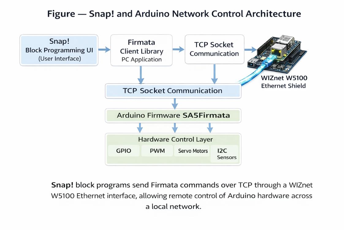 3️⃣ System Architecture with WIZnet