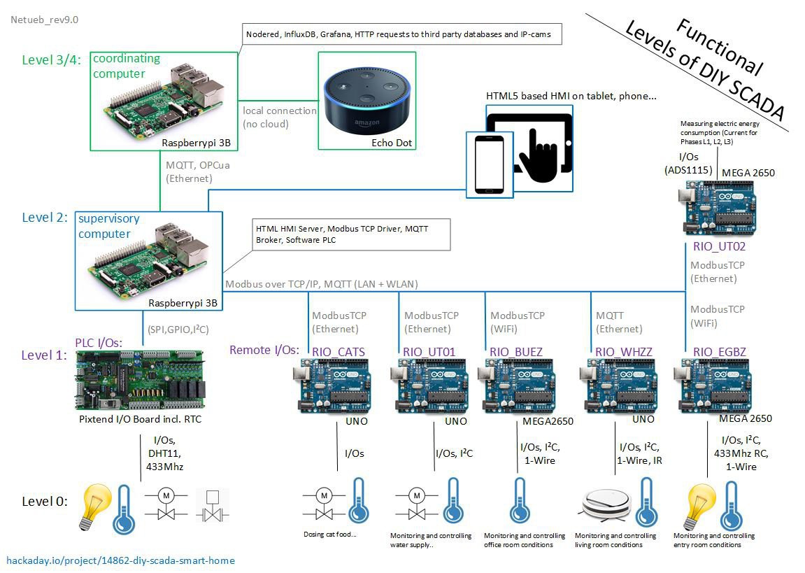 DIY SCADA / smart home, ESCRIPTION