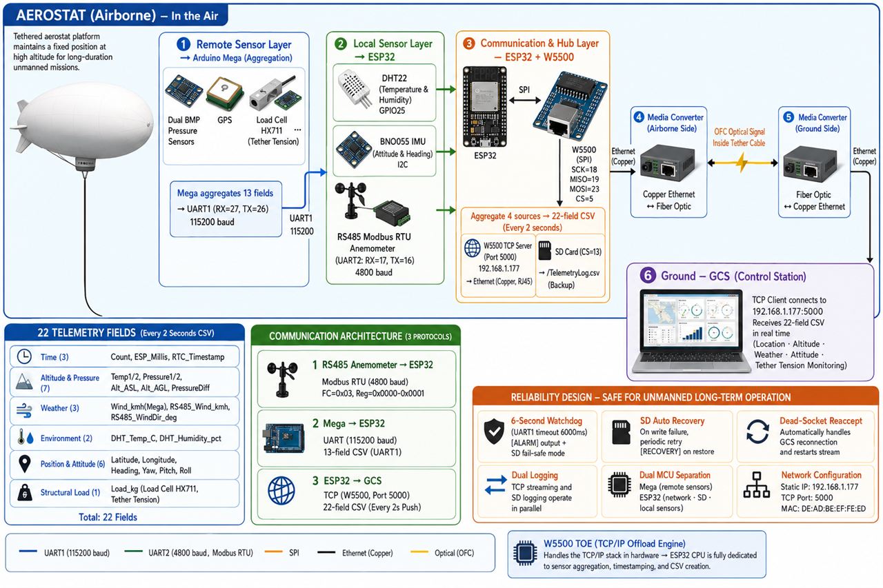 Why a WIZnet Chip — Optical Fiber Inside the Tether