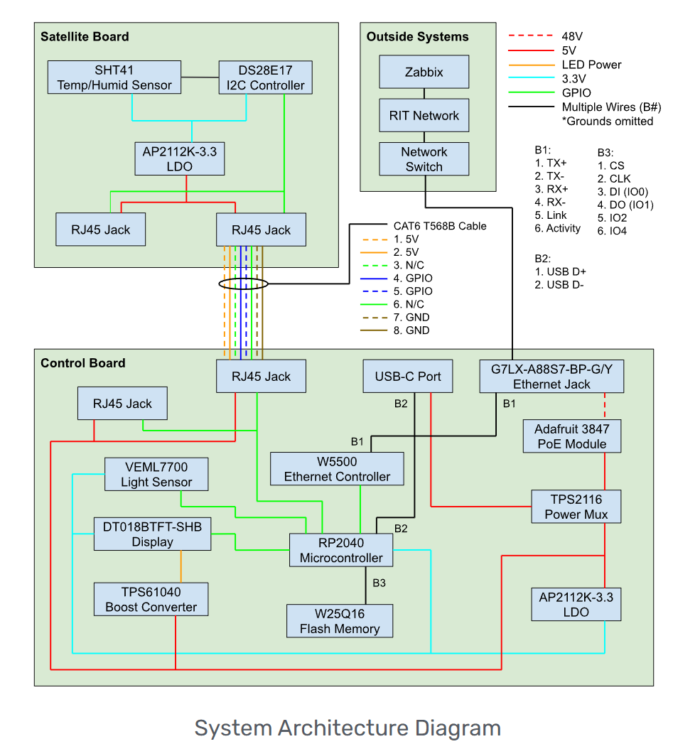 Room Environment Monitoring, Background
