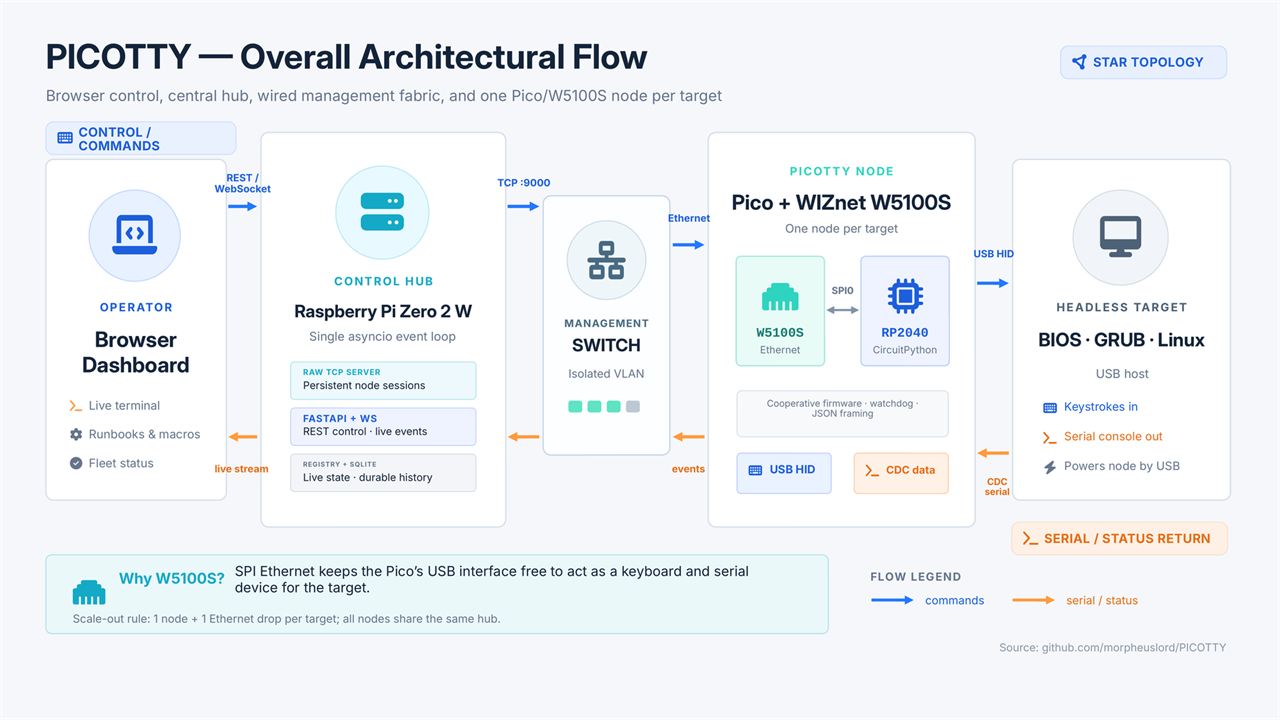 What the Project Does