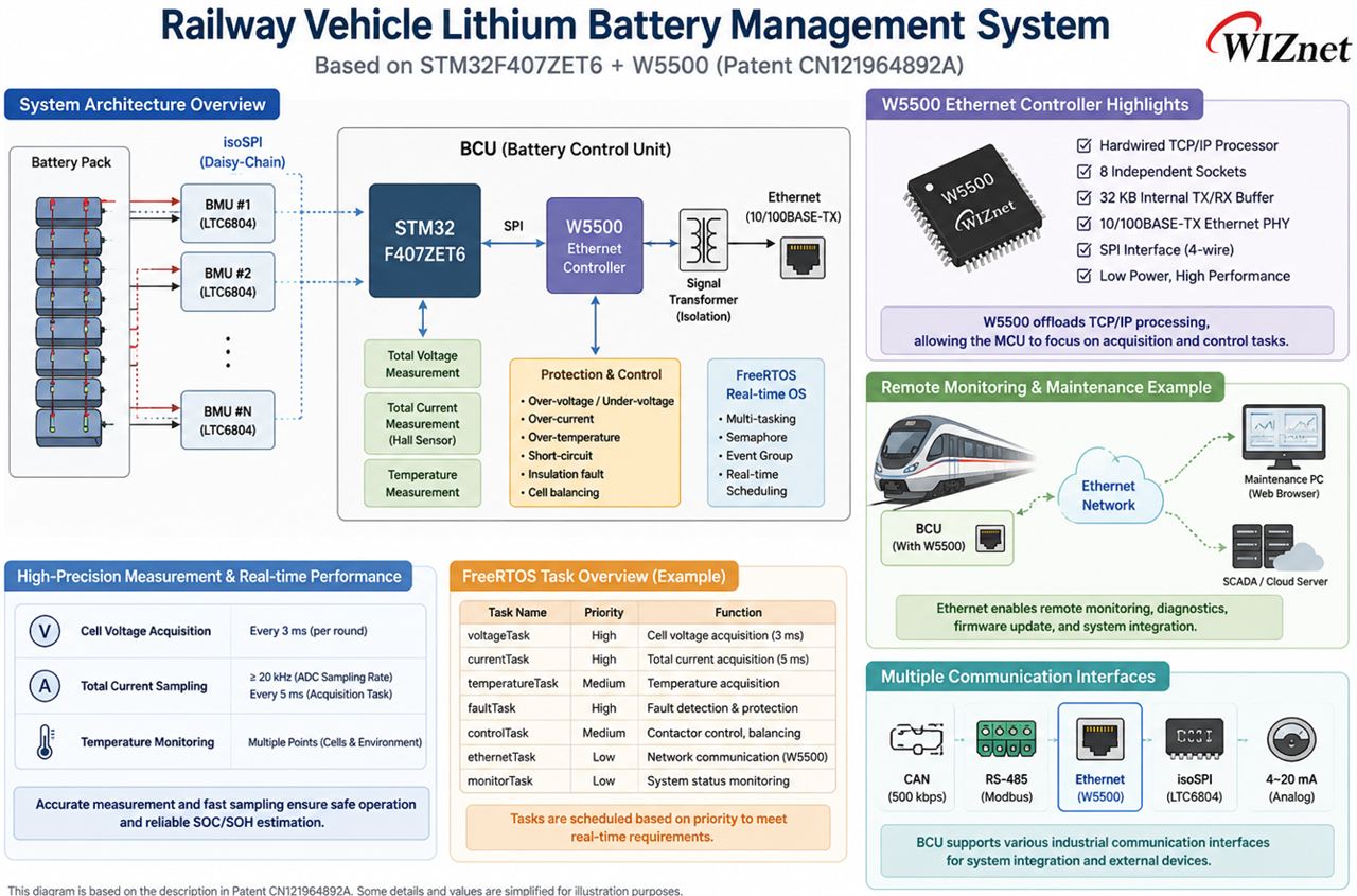 How to Add Isolated Ethernet Monitoring with W5500 to an STM32 Railway Battery Management System?