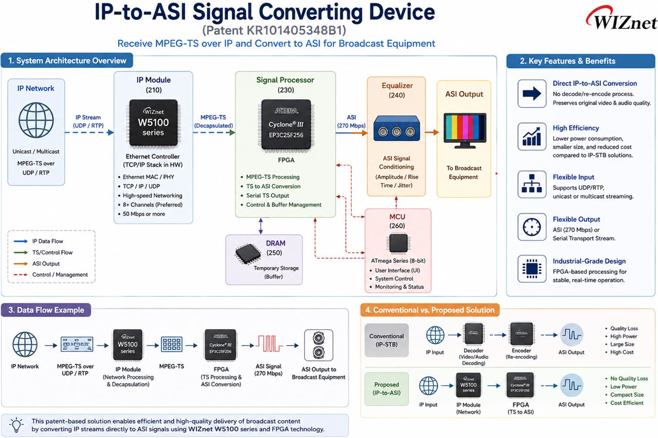 SIGNAL CONVERTING DEVICE AND METHOD FOR IP-to-ASI