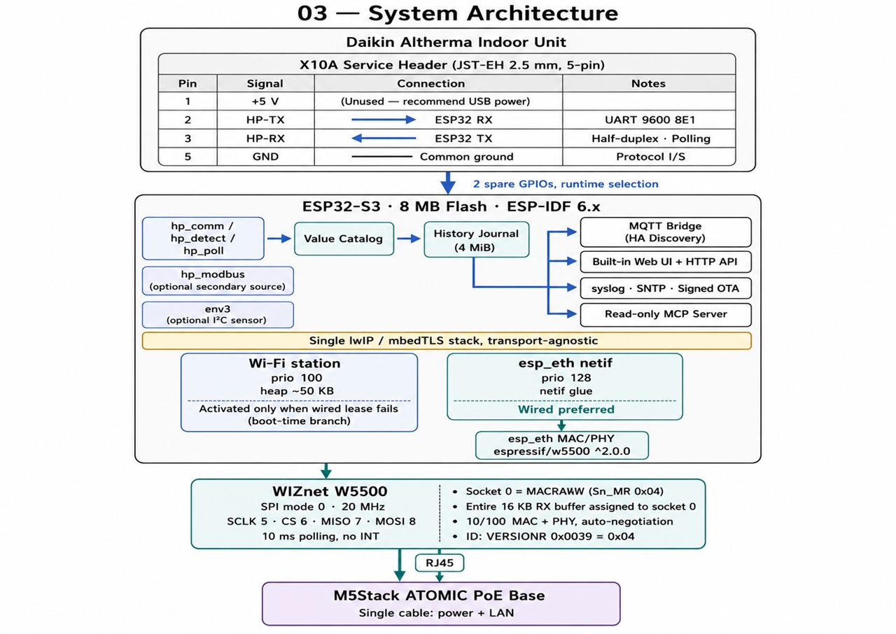 03 — System architecture