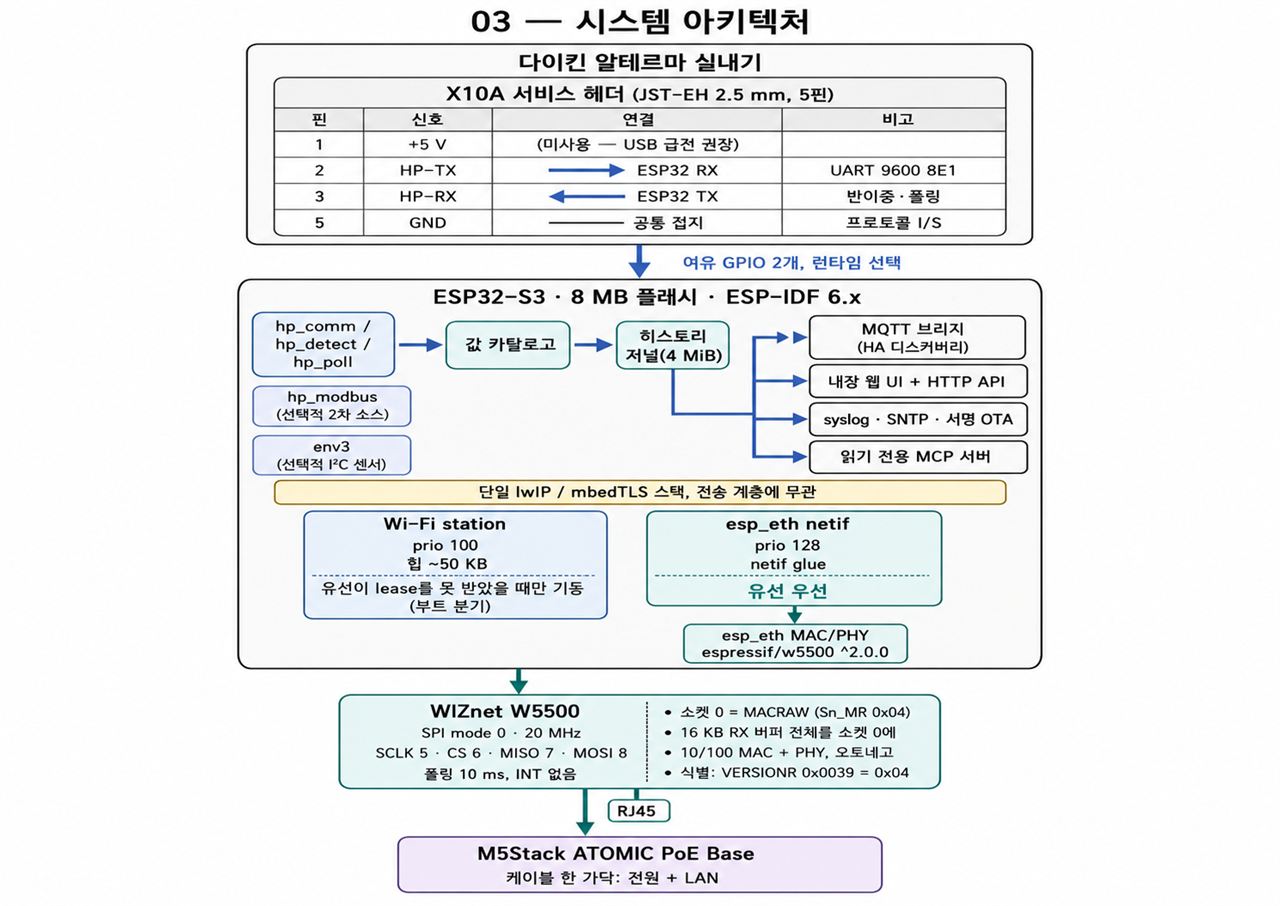 03 — 시스템 아키텍처