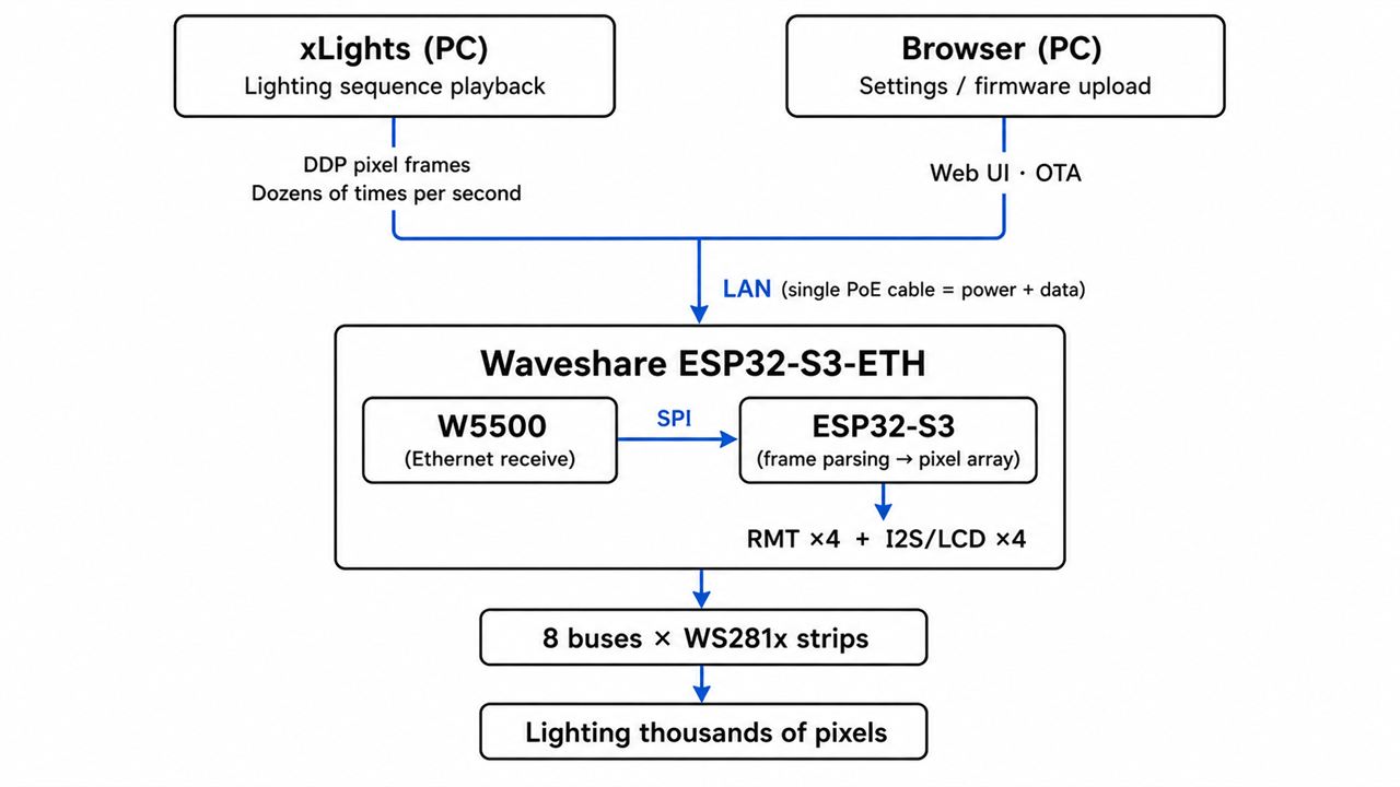 03 — System architecture