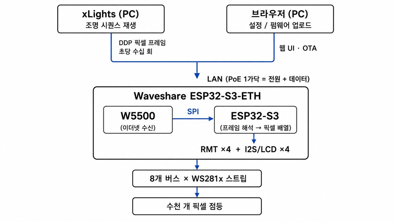 03 — 시스템 아키텍처