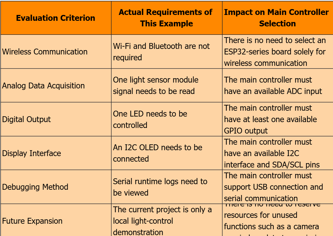 2.2 How Blockless Recommends Development Boards and Components