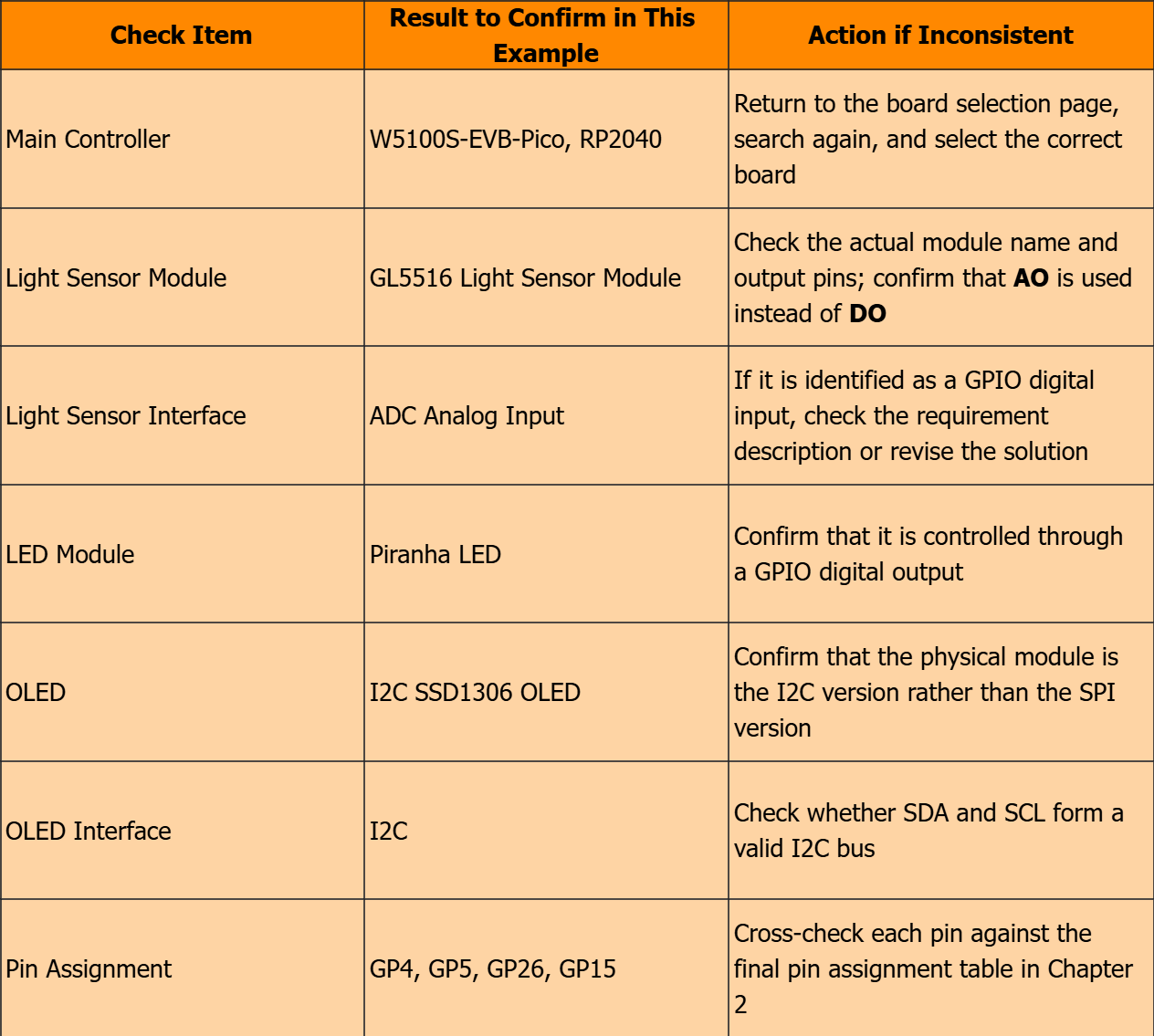 3.2 Confirm the device, development board and pin configuration