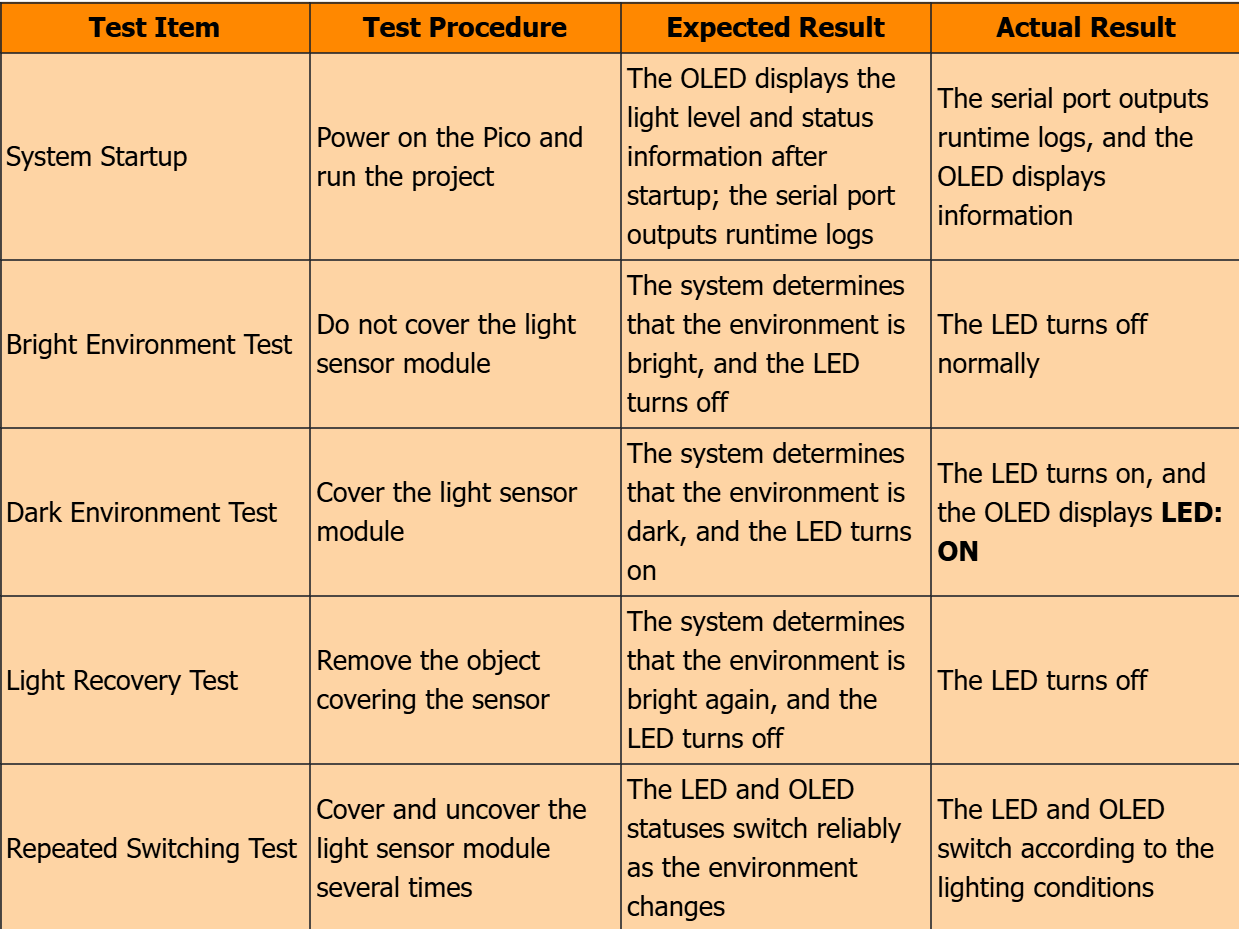 4.2 Functional Test under Bright and Dark Environments