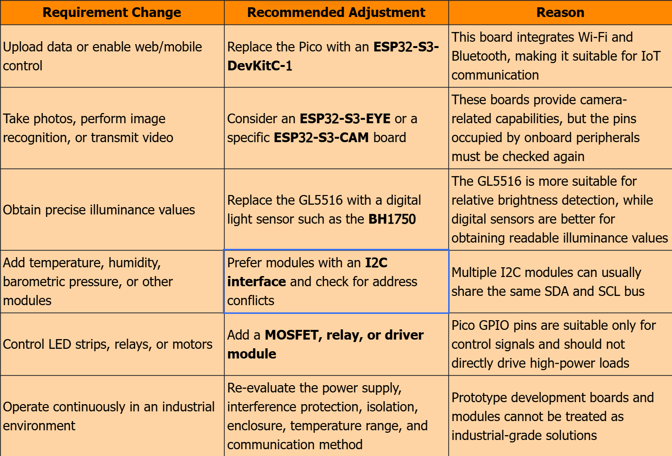 5.2 How to adjust the hardware solution when requirements change