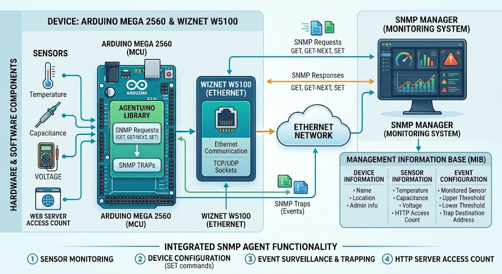 Arduino-Advanced-SNMP-Project-Agentuino-, 프로젝트 개요