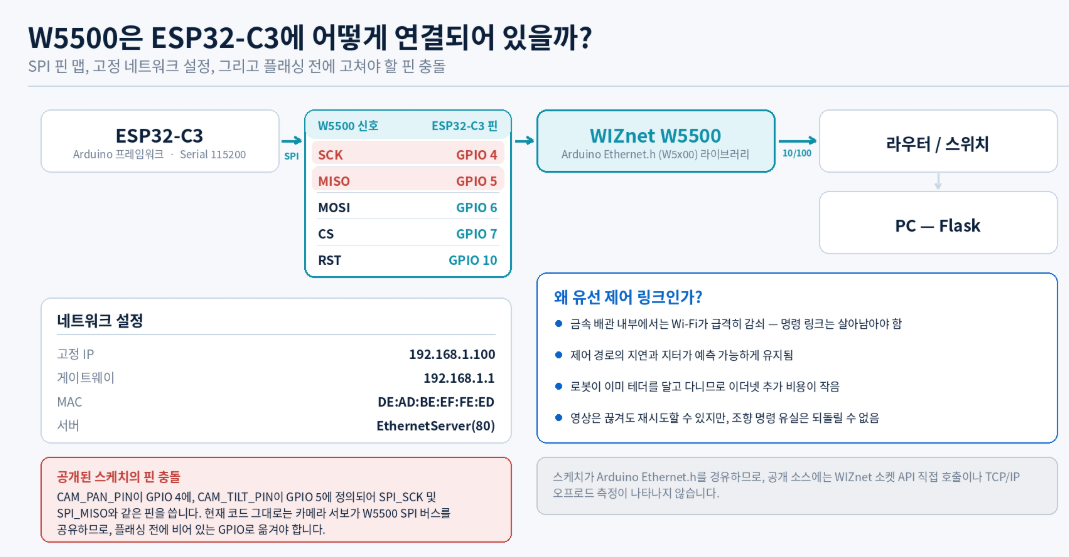๐ Role and Application of the WIZnet Chip