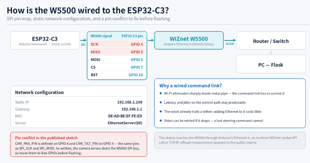 ๐ Role and Application of the WIZnet Chip