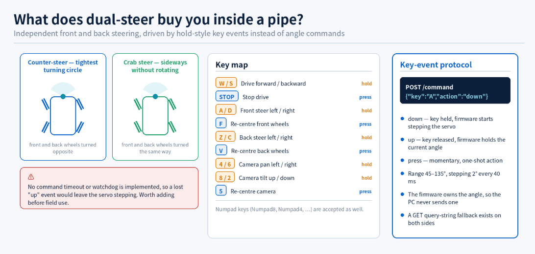 PipeInspect: Wired Ethernet Control & Wi-Fi Video Streaming, ๐ Features
