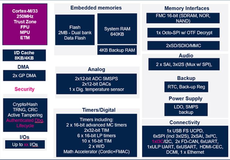 1. MCU: STM32H562RG Core Specifications