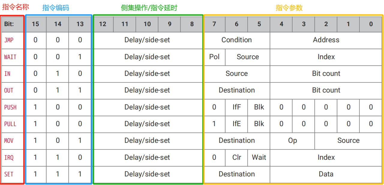 PIO Instruction Set