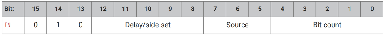 3. IN Data Read Instruction