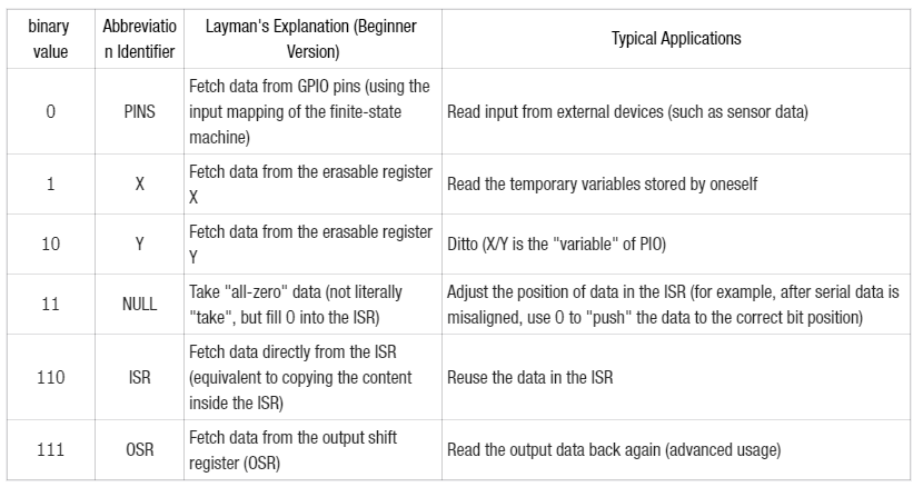 3. IN Data Read Instruction