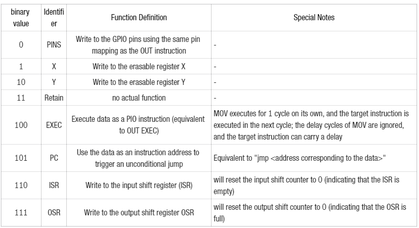 7. MOV Data Movement Instruction