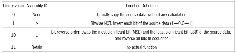 7. MOV Data Movement Instruction