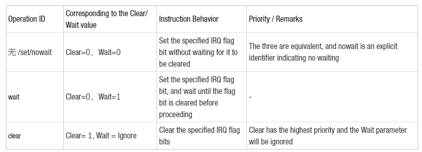 8. IRQ Interrupt Write or Clear Instruction
