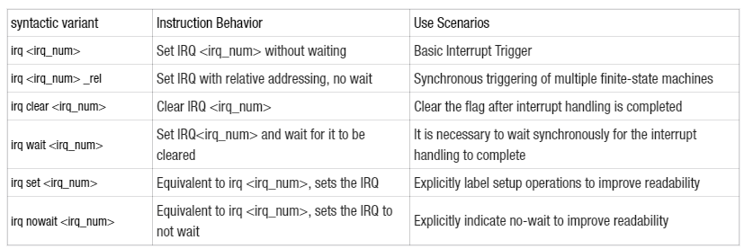8. IRQ Interrupt Write or Clear Instruction