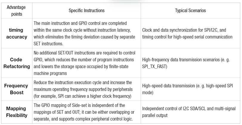 1. Side-set Characteristics
