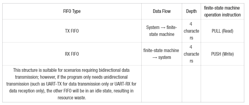 3. FIFO Merge