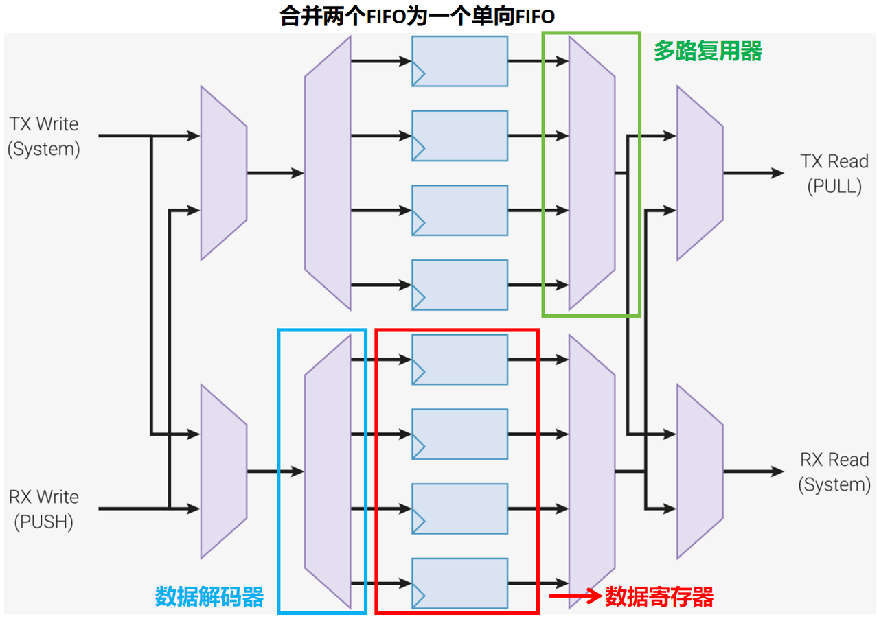 3. FIFO Merge