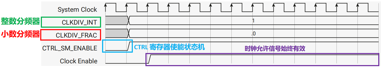 5. PIO-specific clock divider