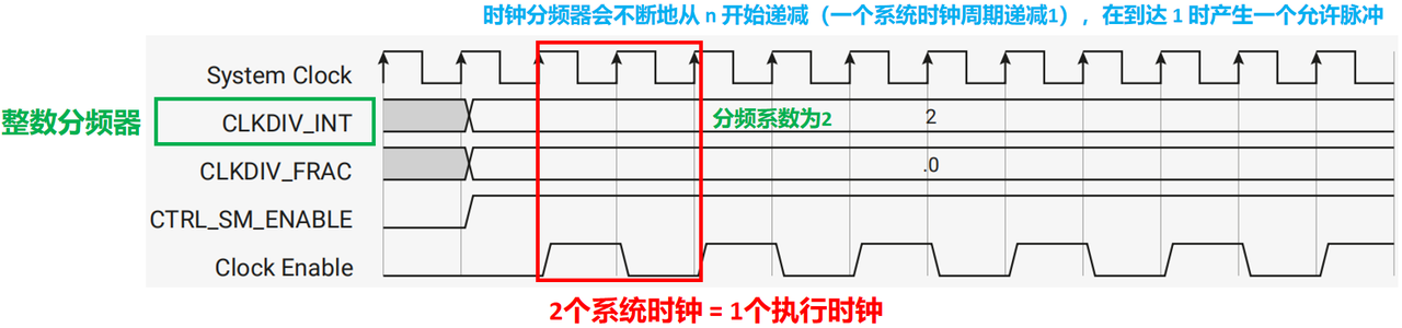 5. PIO-specific clock divider