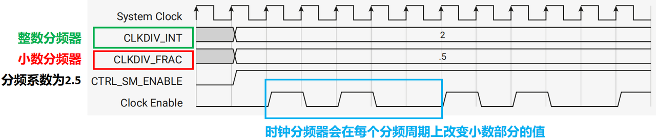 5. PIO-specific clock divider