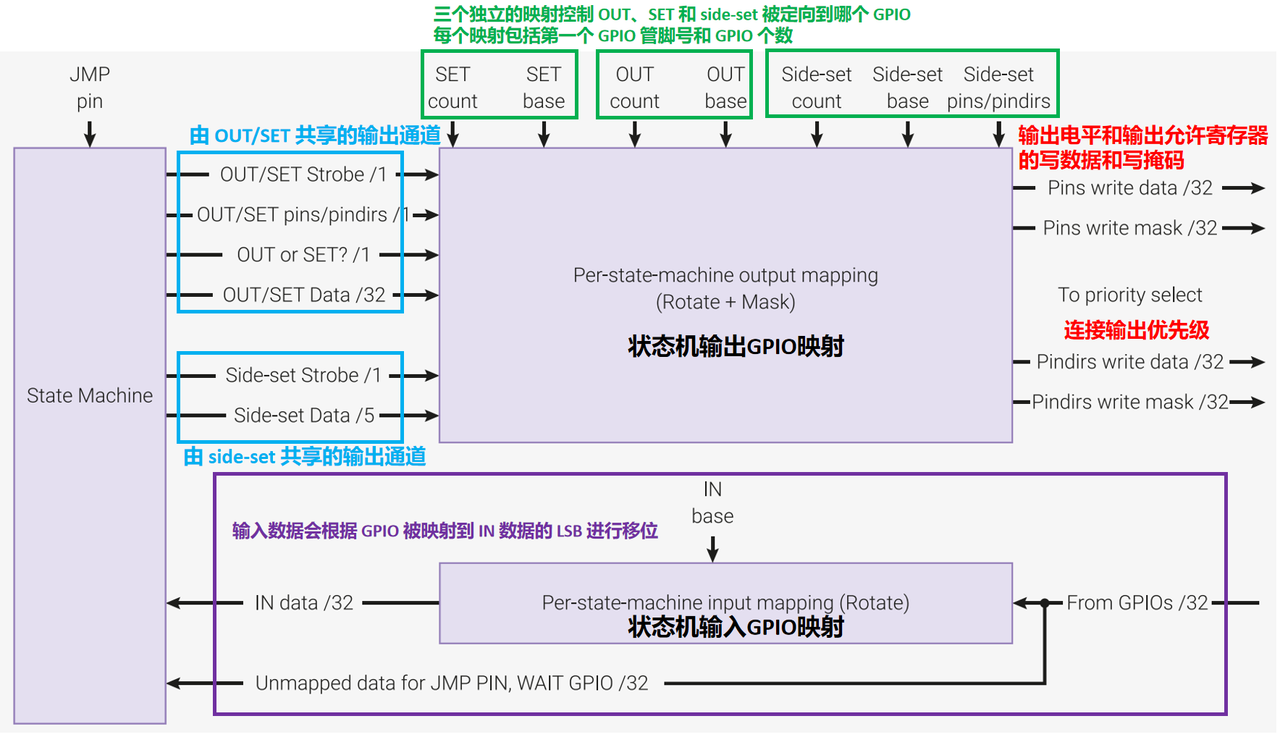 6. GPIO Mapping