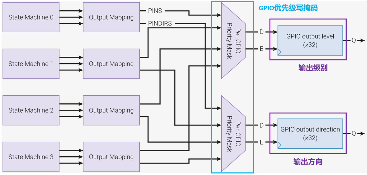 6.2 Output Priority