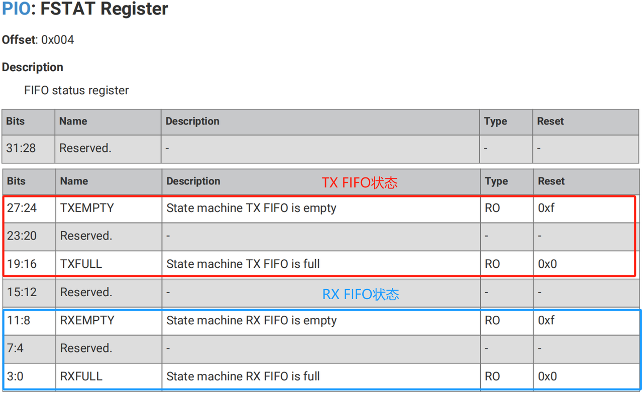 Related registers for controlling PIO on Raspberry Pi Pico