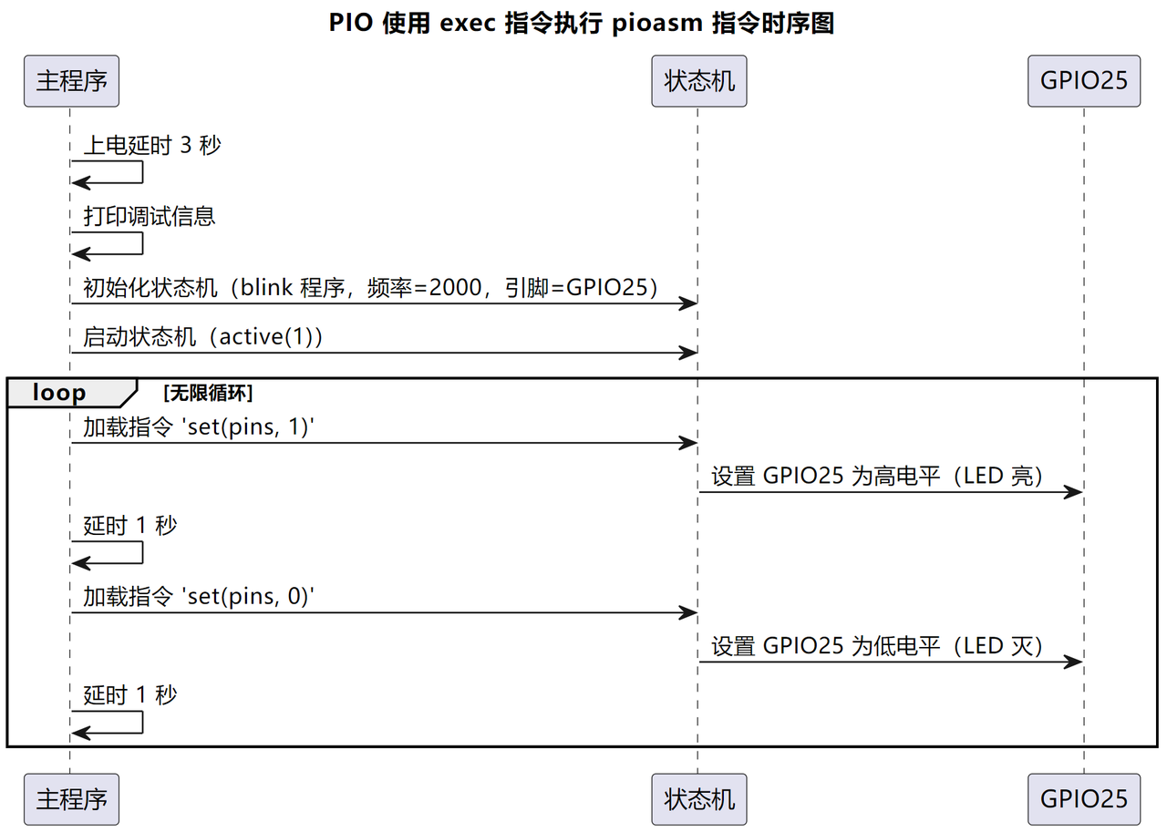 PIO uses exec to execute the instruction in the instr register