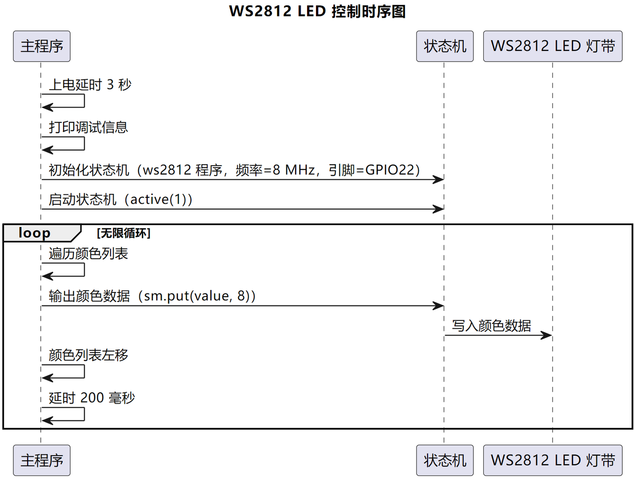 3. Driving WS2812 LEDs with PIO