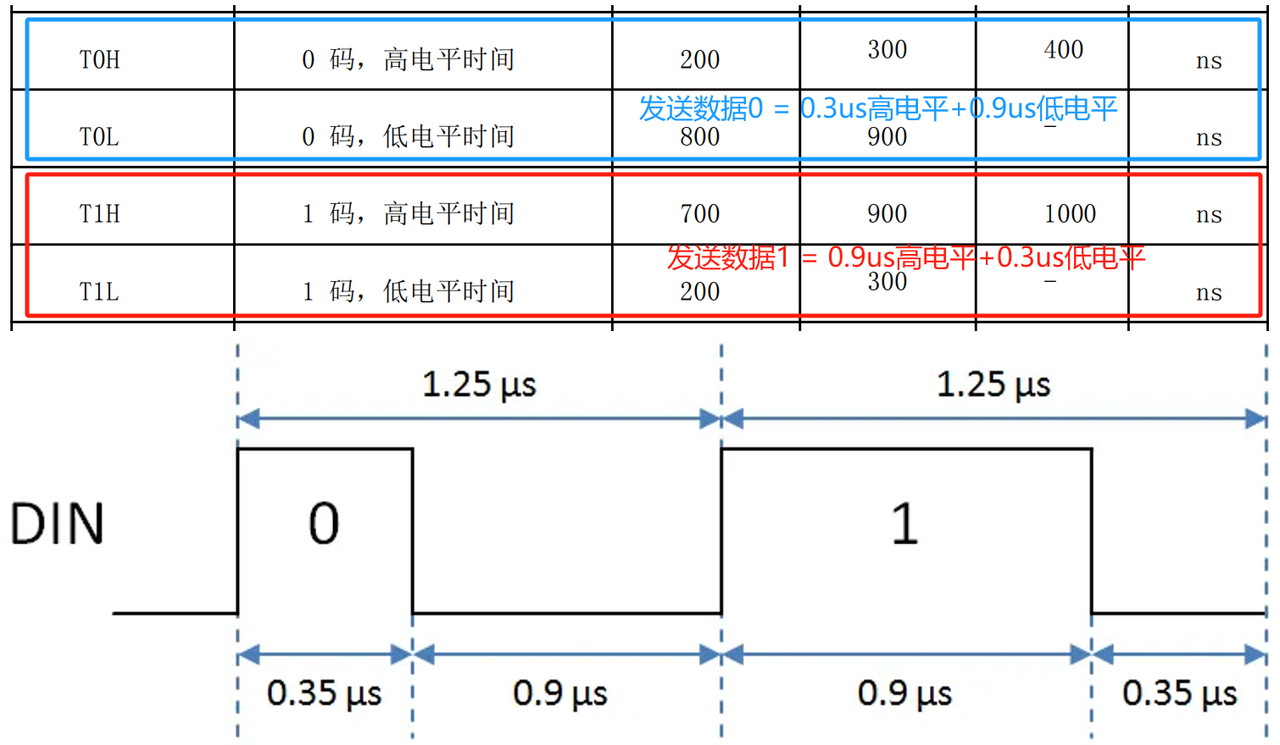 3. Driving WS2812 LEDs with PIO