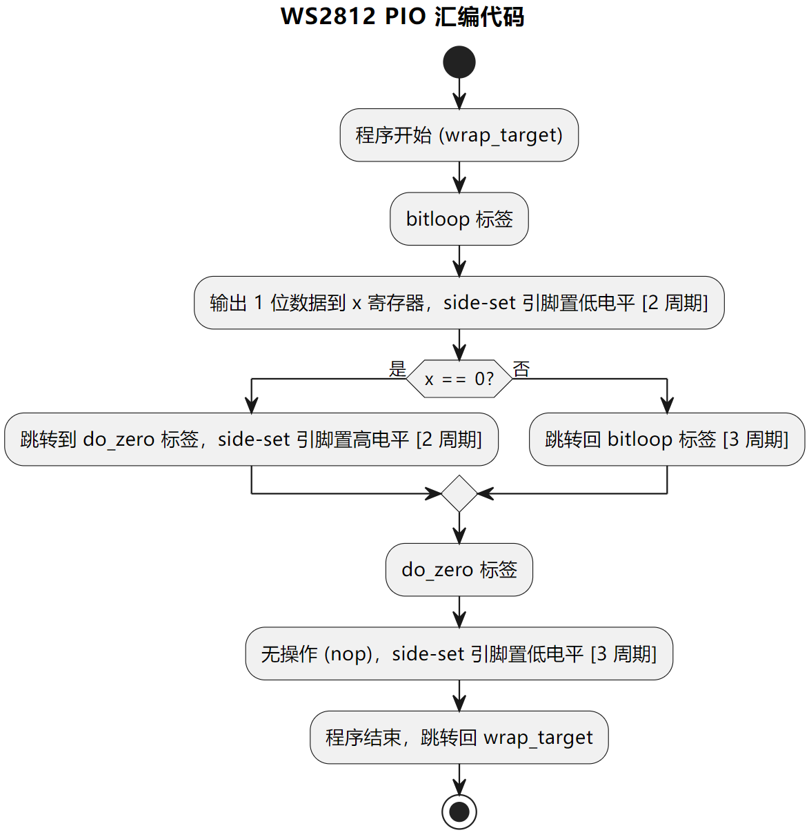 3. Driving WS2812 LEDs with PIO