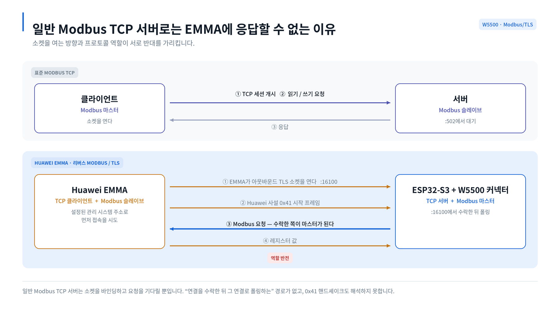 왜 일반 Modbus TCP 서버로는 안 되나?