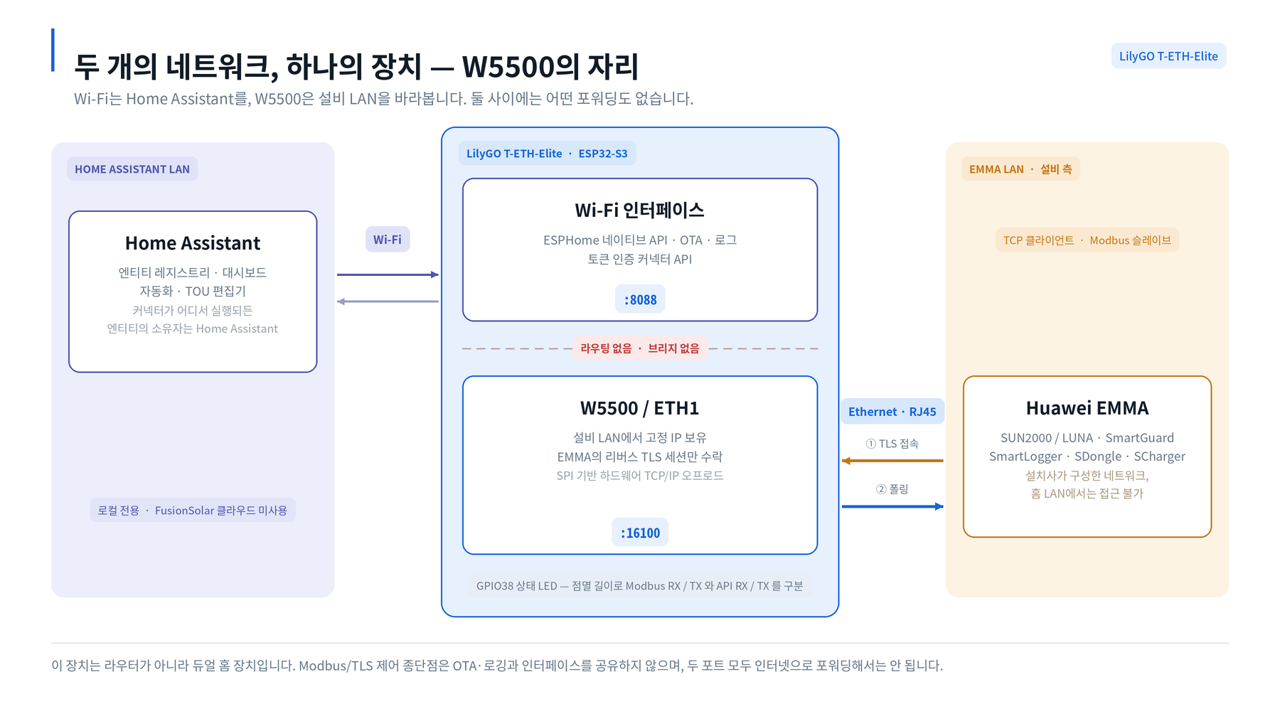 커넥터는 무엇을 하나?