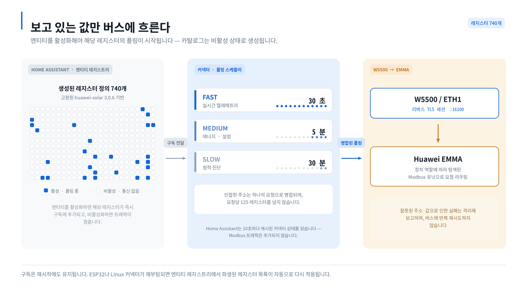 W5500은 어디에 들어가나?